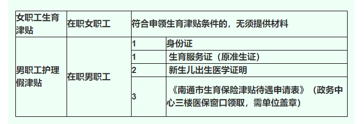 生育津贴申报材料总结