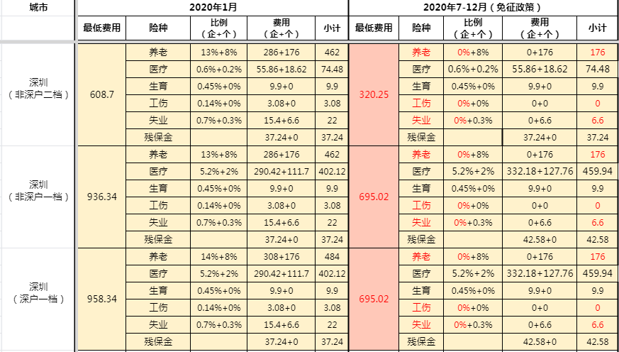 2020年深圳减免政策费用