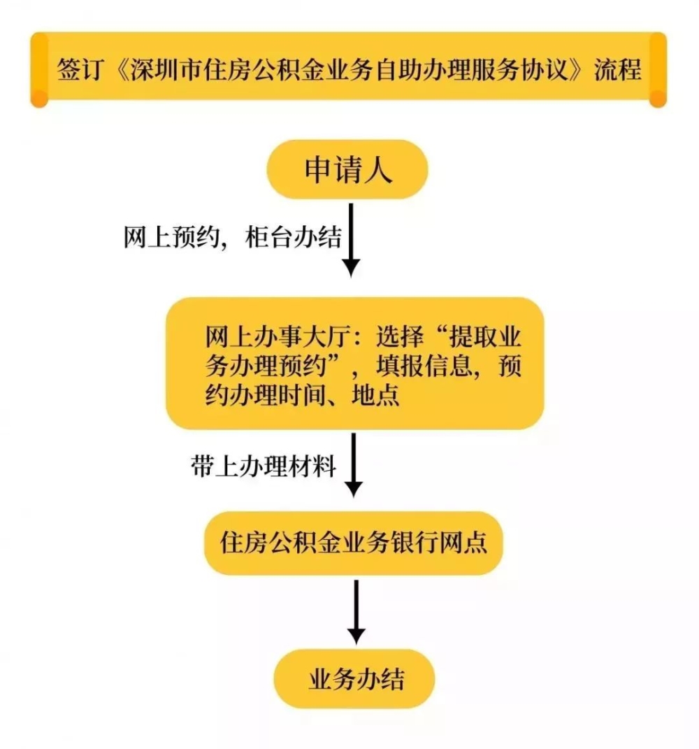 深圳住房公积金有哪些用途？提取公积金的13种情况是什么？看完你就明白啦