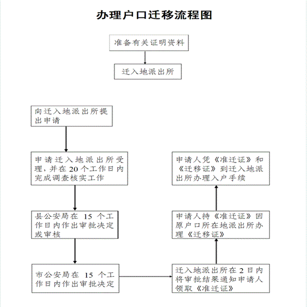 深圳核准入户流程_深户积分入户流程_新技术新项目准入流程