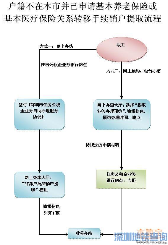 非深户离开深圳公积金余额怎么办？如何销户提取？