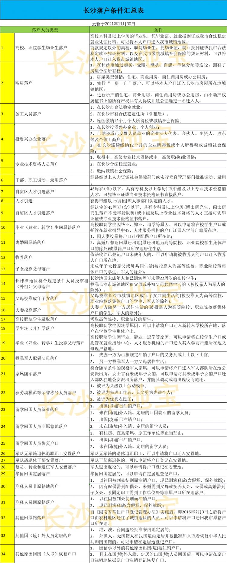 长沙户口迁入条件(最新)