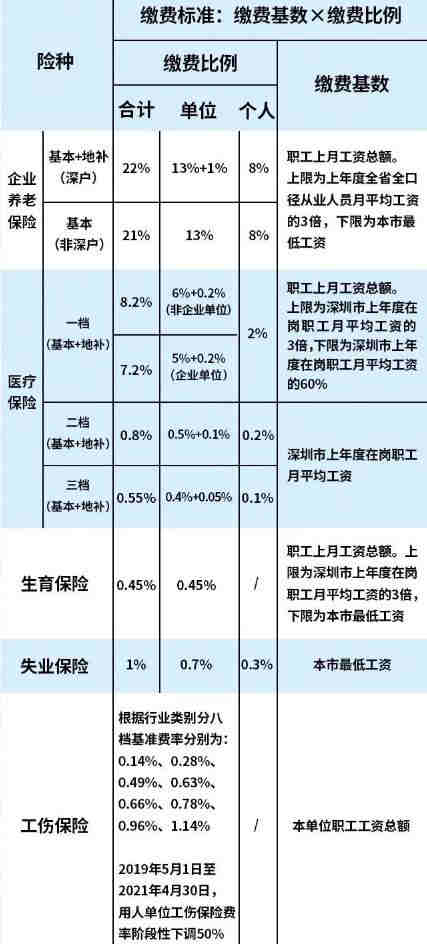 深圳社保一个月要交多少钱