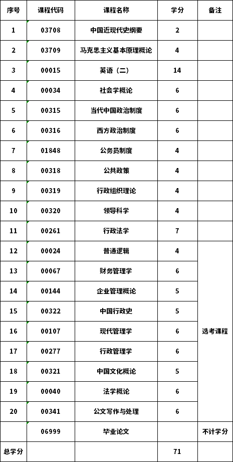 辽宁自考法律本科科目_物流管理自考科目_郑大自考法律本科科目