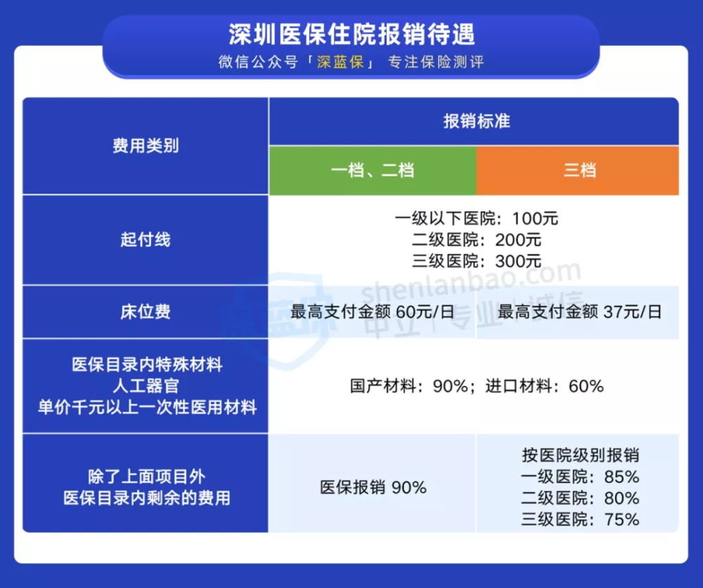 干货！一口气搞懂深圳医保一二三档，这样用更省钱