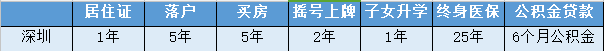 深圳市买房社保要多久？2020年深圳买房买车落户上学社保要求