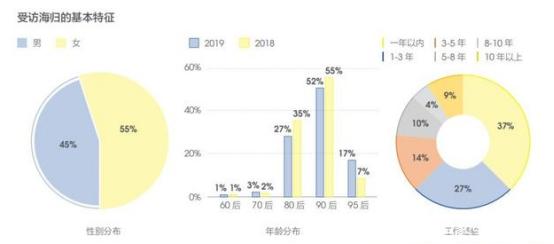 「海归就业报告解读」留学生的就业前景竟如此广阔？