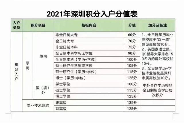 深圳积分入户本科学历可加100分！专升本你准备OK没