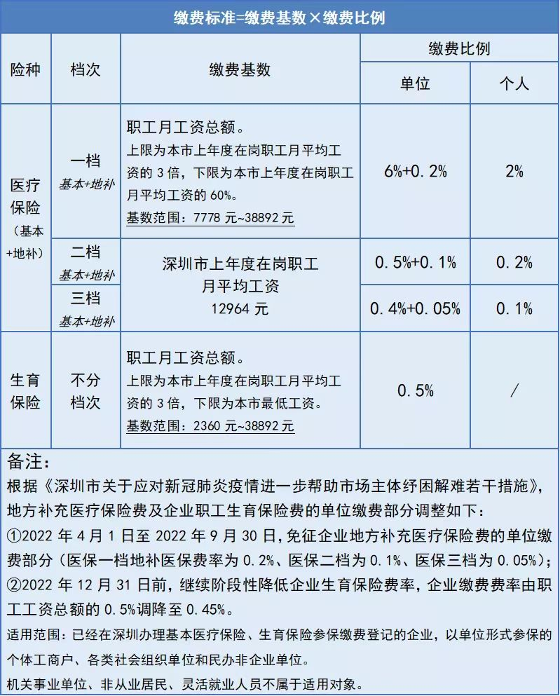 深圳医保缴费基数2022年最新