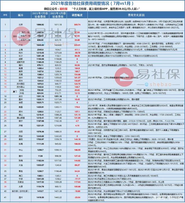 41城最新社保费用，看看社保费用涨了多少