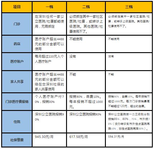 深圳社保一二三档费用2021年新标准