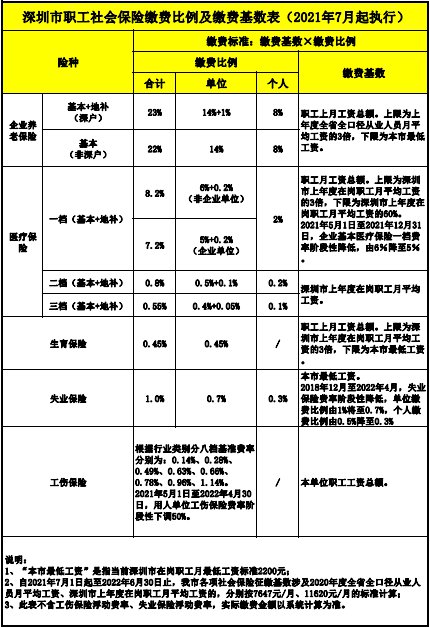 2022年深圳社保每月扣费时间