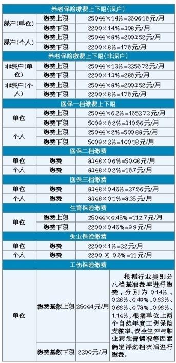 广东深圳社保缴费基数和待遇有新调整