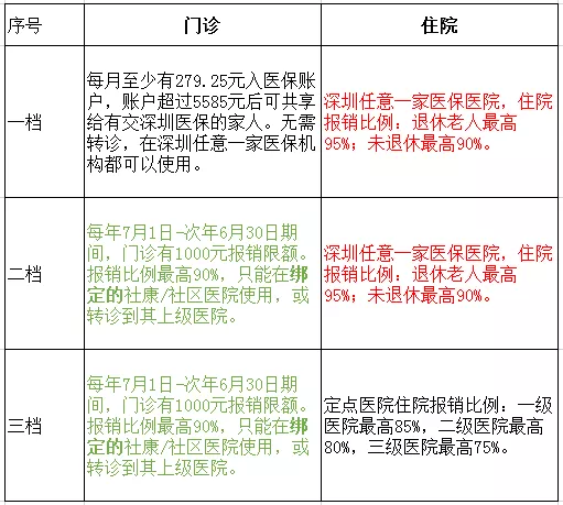 深圳社保一档二档三档的区别，非深户缴纳几档最好？