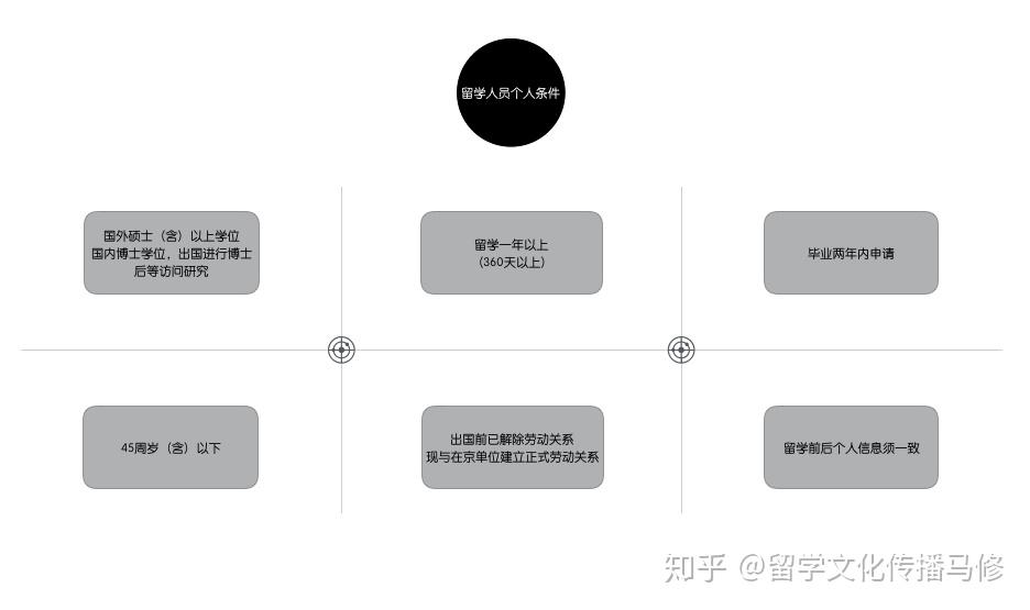 海归落户北、上、深、香港移民条件对比汇总