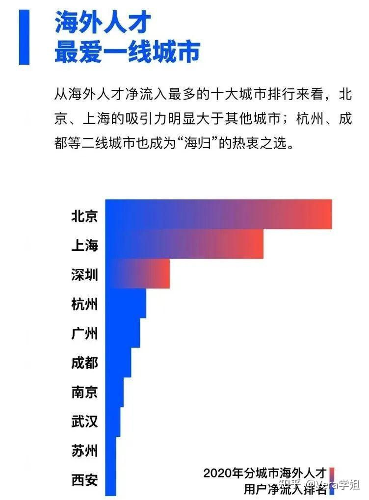 留学生回国，怎么选择城市？