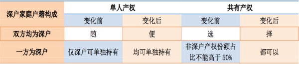 政策松绑 深圳户籍家庭非深户成员买二套房社保不受限