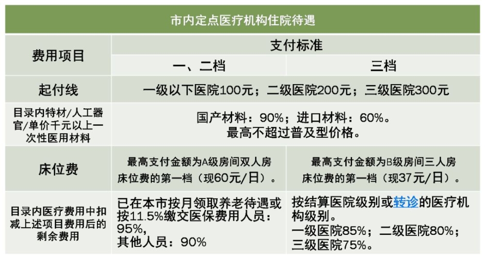 深圳2018年医保一二三档报销比例表