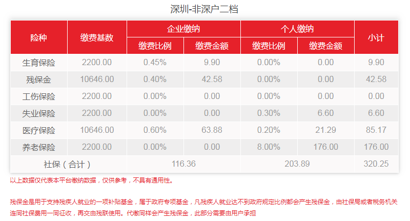 深圳2020年下半年社保减免政策出台！养老失业工伤持续减免！