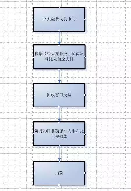 社保断交了怎么办？