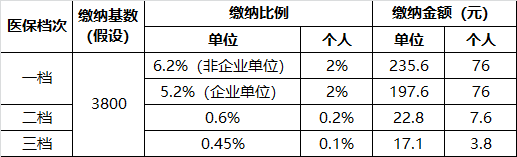 2022深圳医保调档7月1日启动