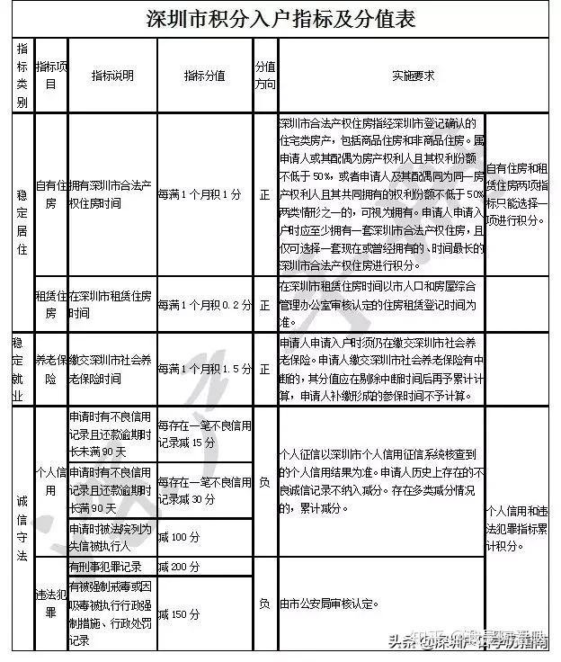 深圳入户条件之居住社保入户