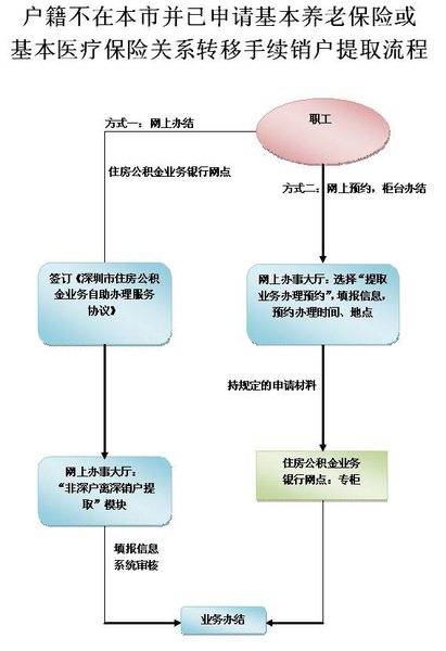 非深户销户提取公积金 有哪些流程和手续？