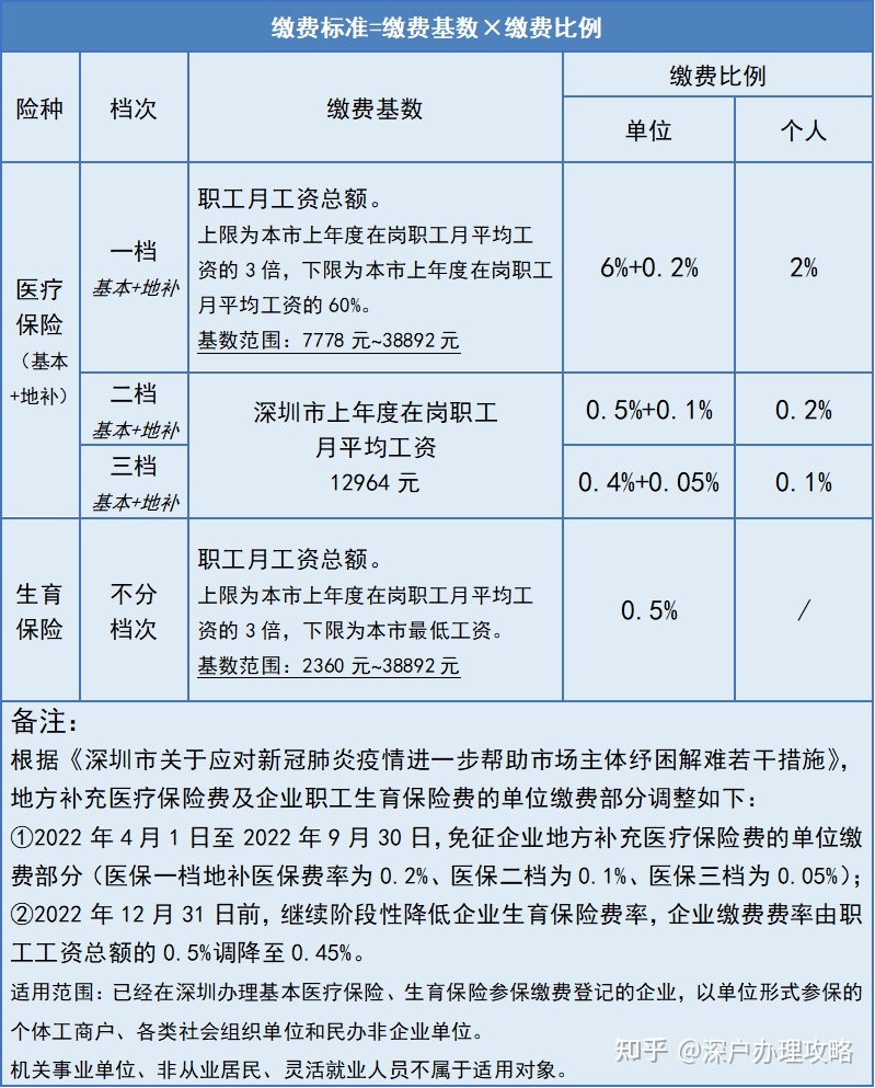 深圳医保缴费基数有变！医保改档限时申请，错过等一年