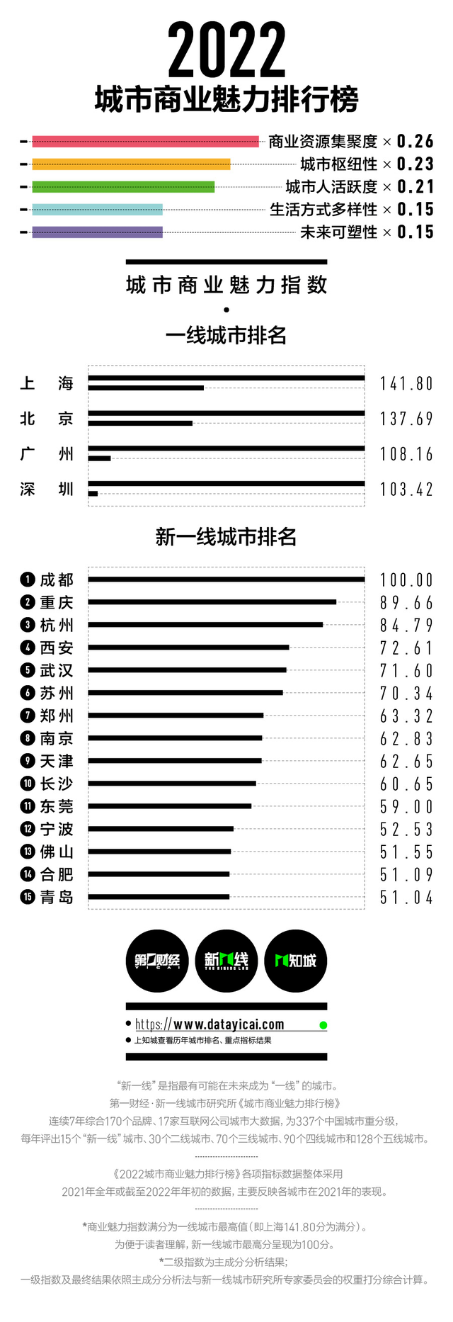 留学生归国必看！2022城市商业排名出炉