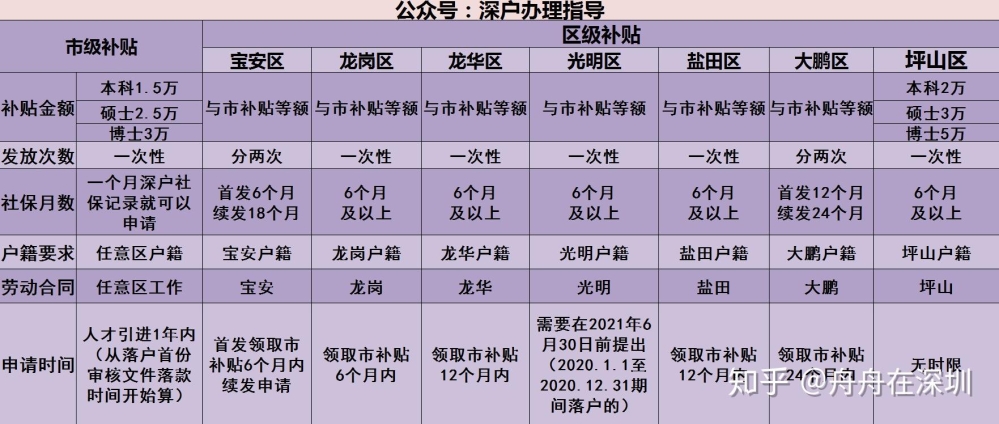 深圳市人才租房补贴未缴纳社保怎么办？