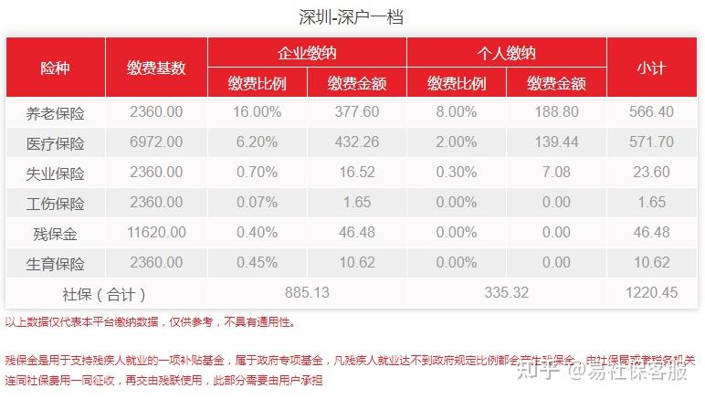 2021年深圳一、二三档社保缴纳总额分别是多少呢？深户和非深户的缴纳是多少？