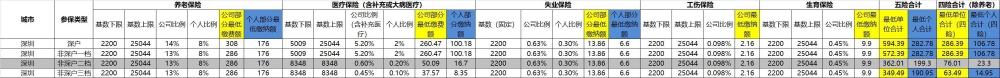 深圳工作一般员工缴纳的社保是几档，社保是按什么比例缴纳的，灵活就业者需不需要缴纳社保？