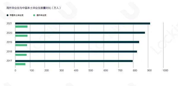 20W+大数据！留学生就职报告：海归猛增！这个行业最受欢迎！