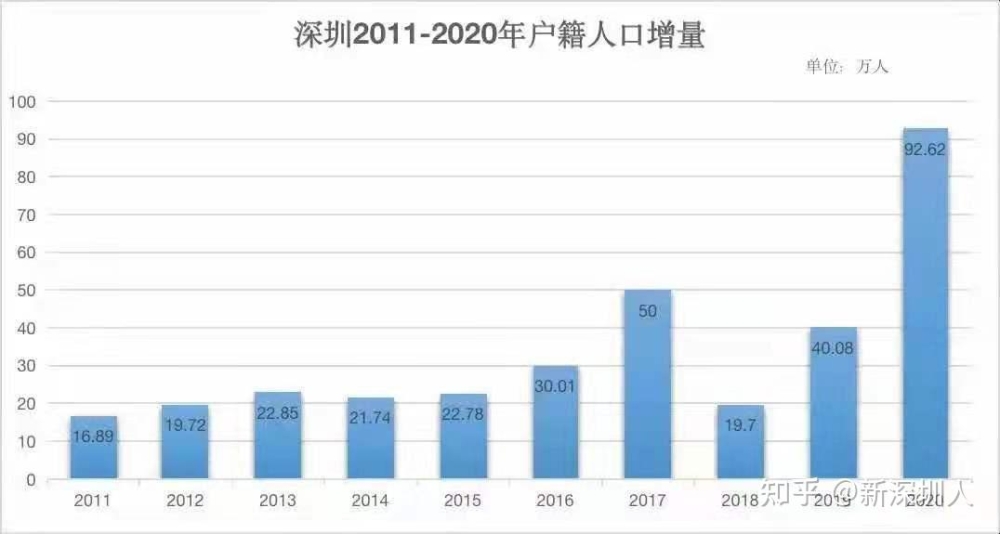 如何看待深圳拟修订户籍迁入规定，将核准类学历型人才底线调整为全日制本科？