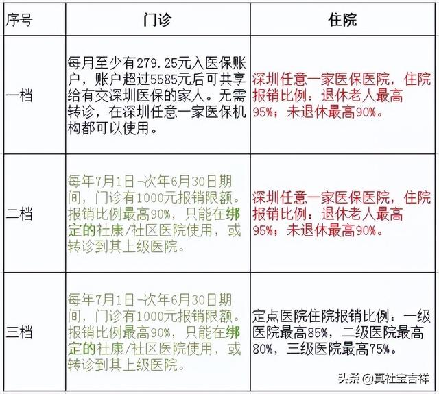 深圳三档社保，深圳三档社保可以干嘛（深圳社保一档二档三档的区别）