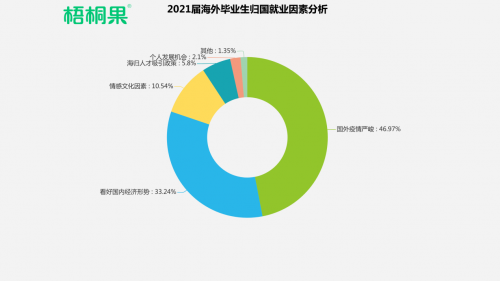 80万海归对比909万应届毕业生，用数据分析2021届海外毕业生归国就业形势