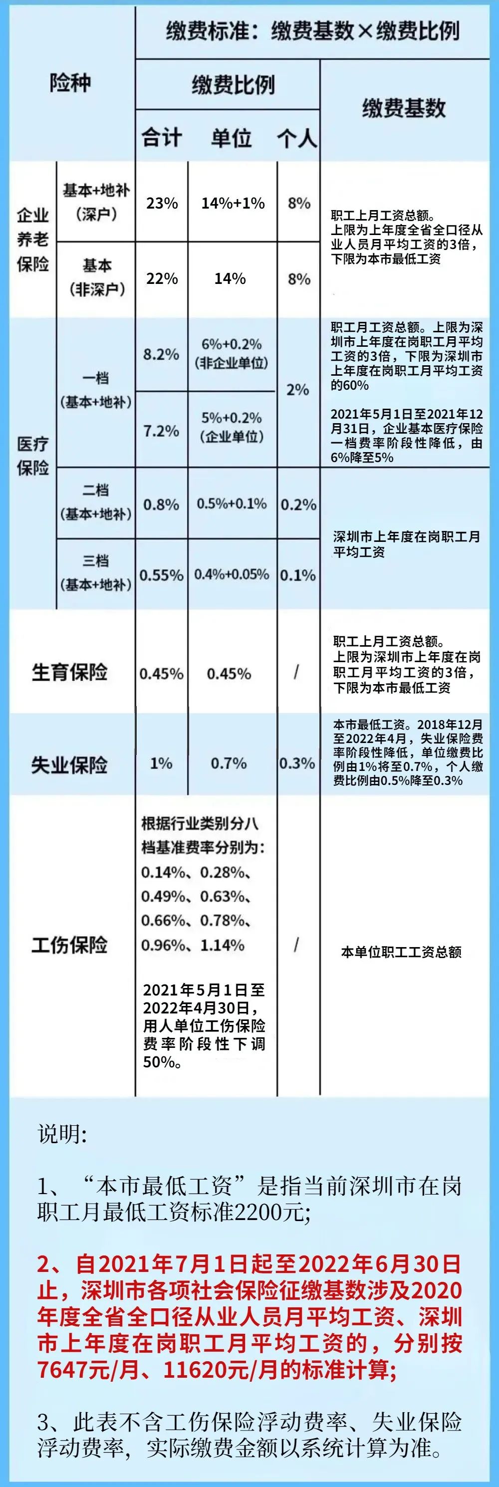 深圳职工社保缴费比例及缴费基数（2021年7月1日至2022年6月30日）