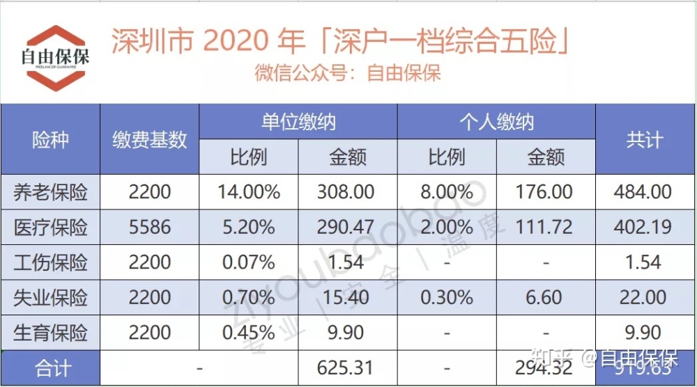 深户灵活就业人员，这样交社保每月可省 335元