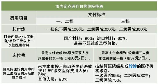 2020深圳医保报销比例