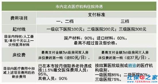 深圳医疗保险报销比例