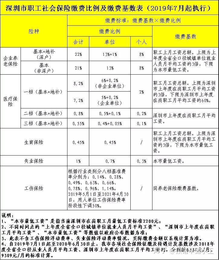 【顶诺教育】非深户社保一档、二档、三档和深户一档社保区别大吗？入深户有影响吗？