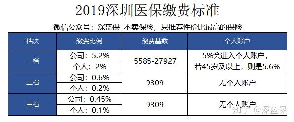 2019深圳医保政策最新解读！一年最高可报销一百多万？