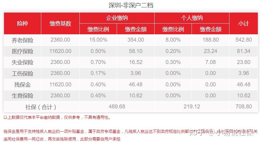 外来人在深圳交社保划算吗？值得交吗？