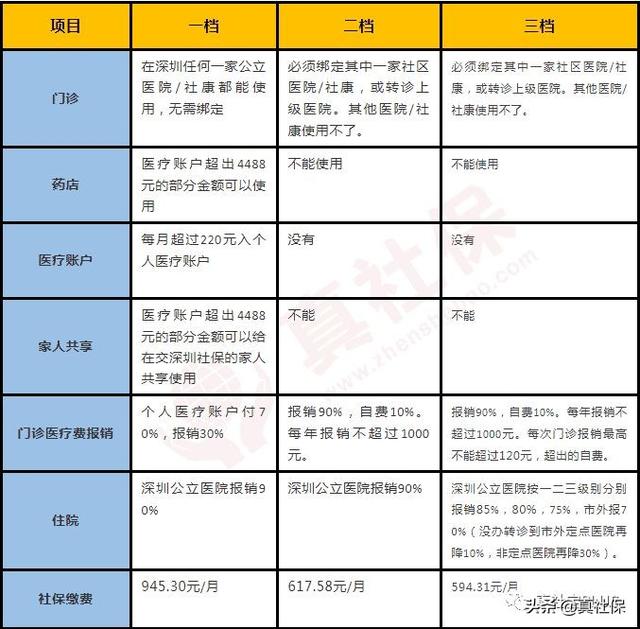 深圳医疗保险一档二档三档多少钱(深圳社保一档二档三档的区别与费用)