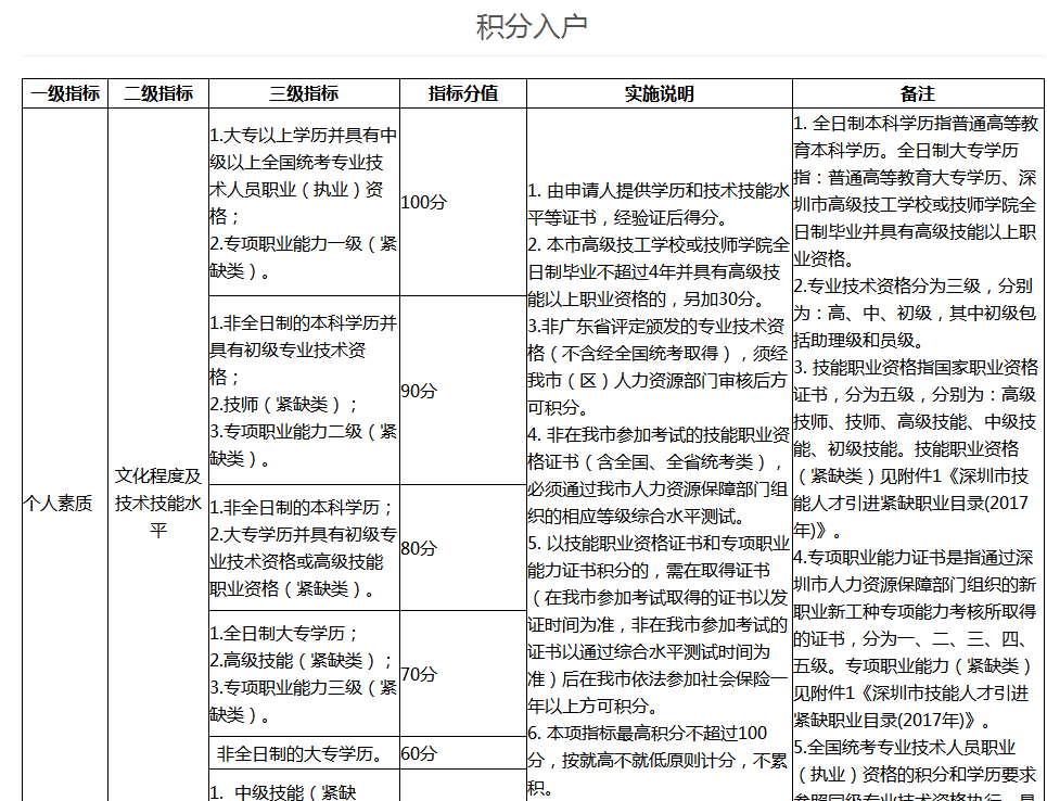 成考本科、大专学历能再深圳积分入户吗？