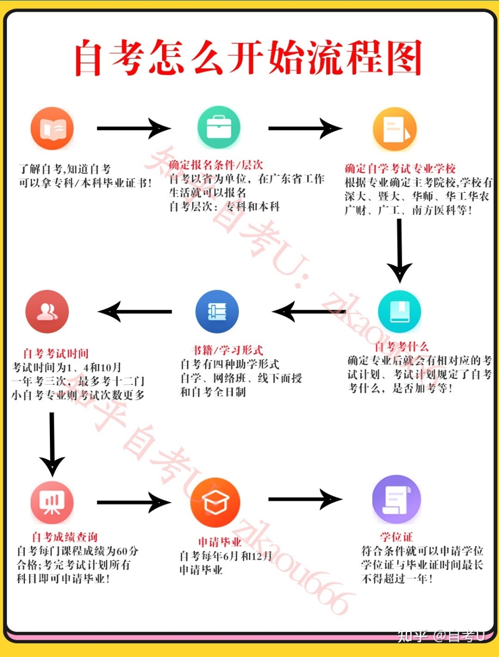 深圳自考本科学历怎么报名呢？