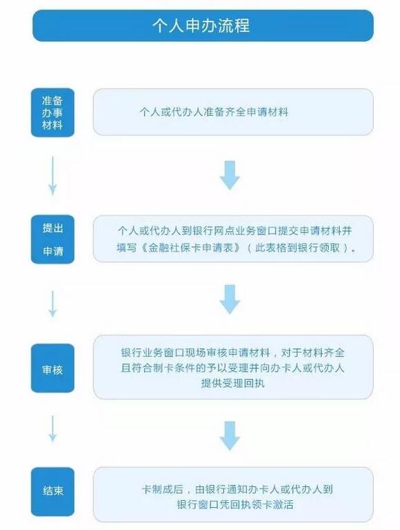 深圳社保卡补办流程 赶紧收藏吧