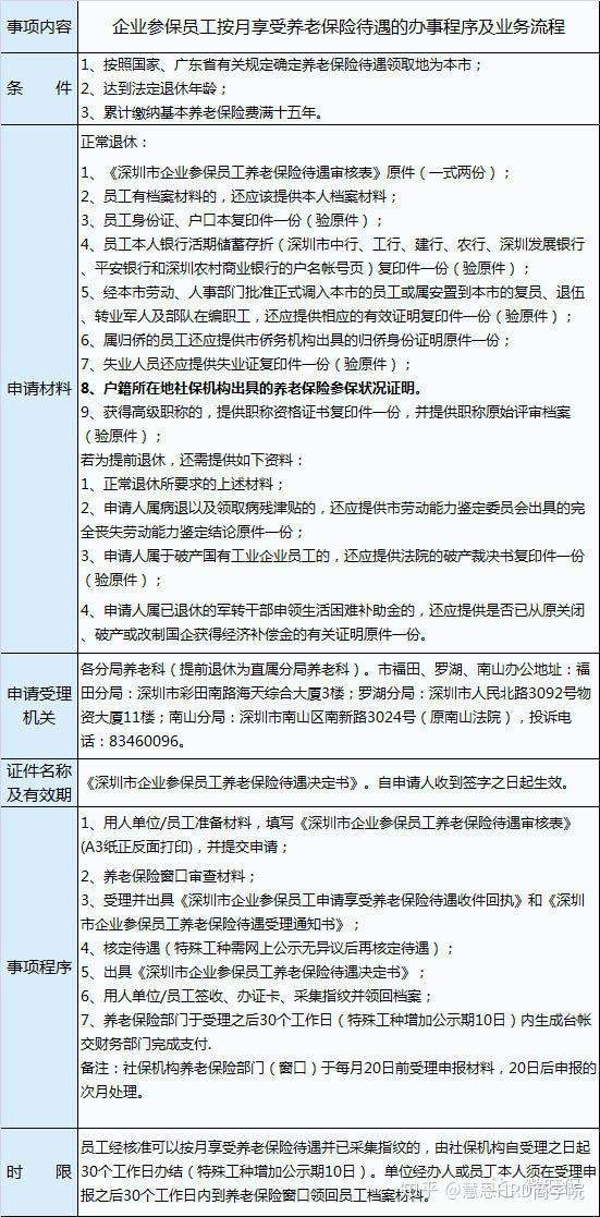 社保局里整理的110个问答--深圳人都需要了解