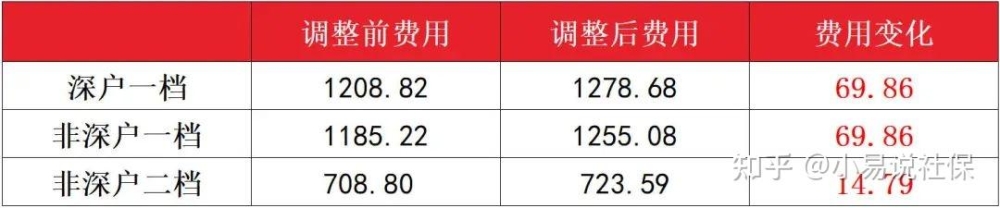 深圳离职后转为个人缴社保，最低缴多少钱？