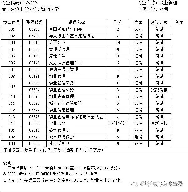 深圳自考本科专业考试科目考试计划 ｜｜ 32个热门自考本专业考什么介绍